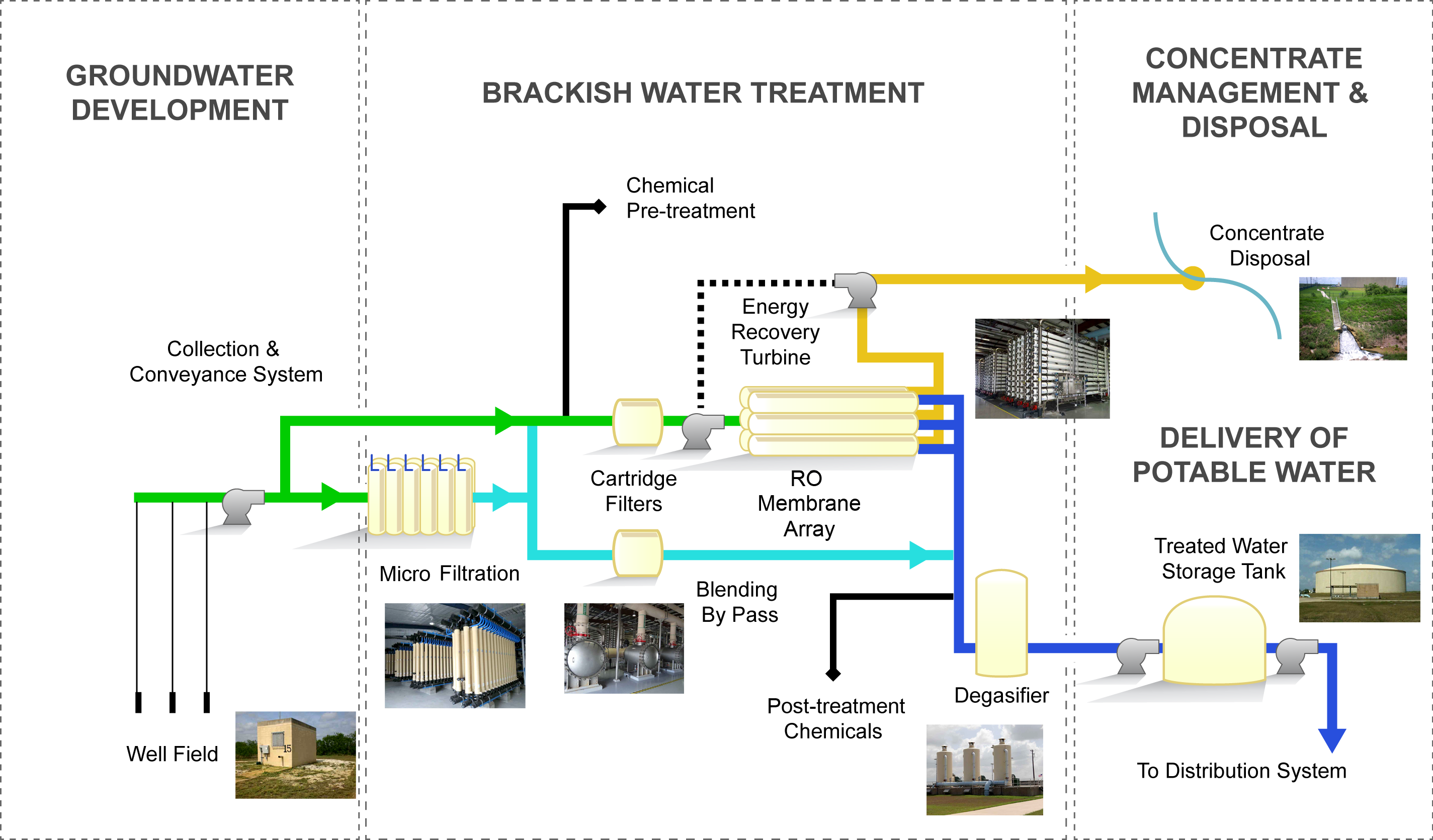 Diagram of the SRWA brackish water treatment process — from groundwater development through reverse osmosis to delivery of potable water